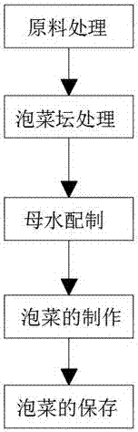 Method for producing strong aroma-type pickled vegetables