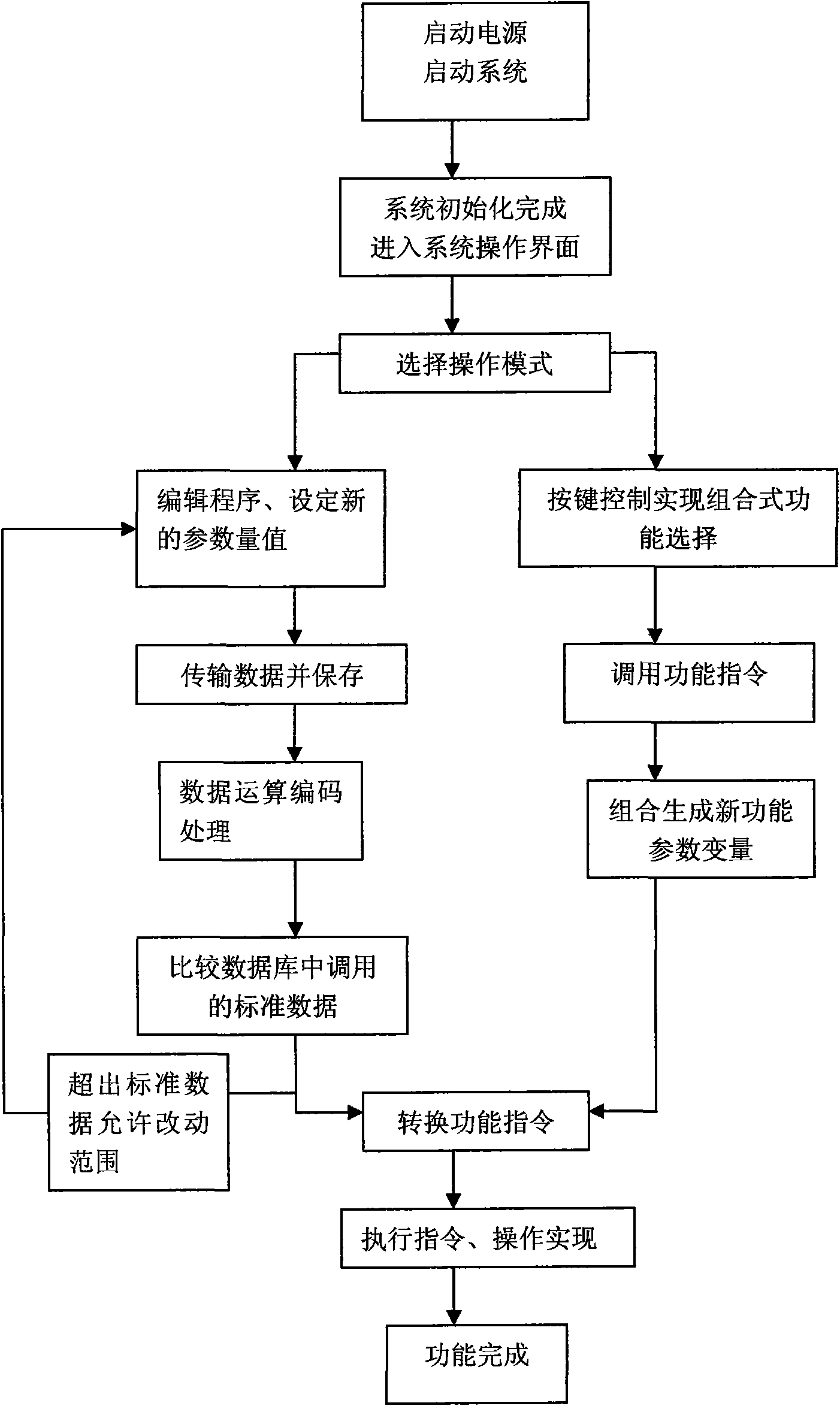 Control method and full-servo control system for operating multi-axis mechanical arm