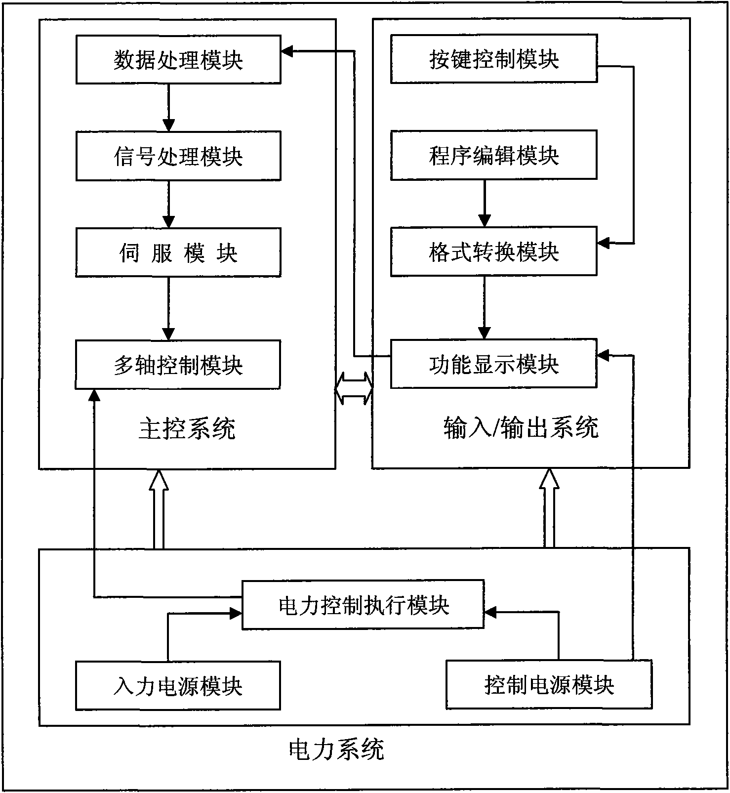 Control method and full-servo control system for operating multi-axis mechanical arm