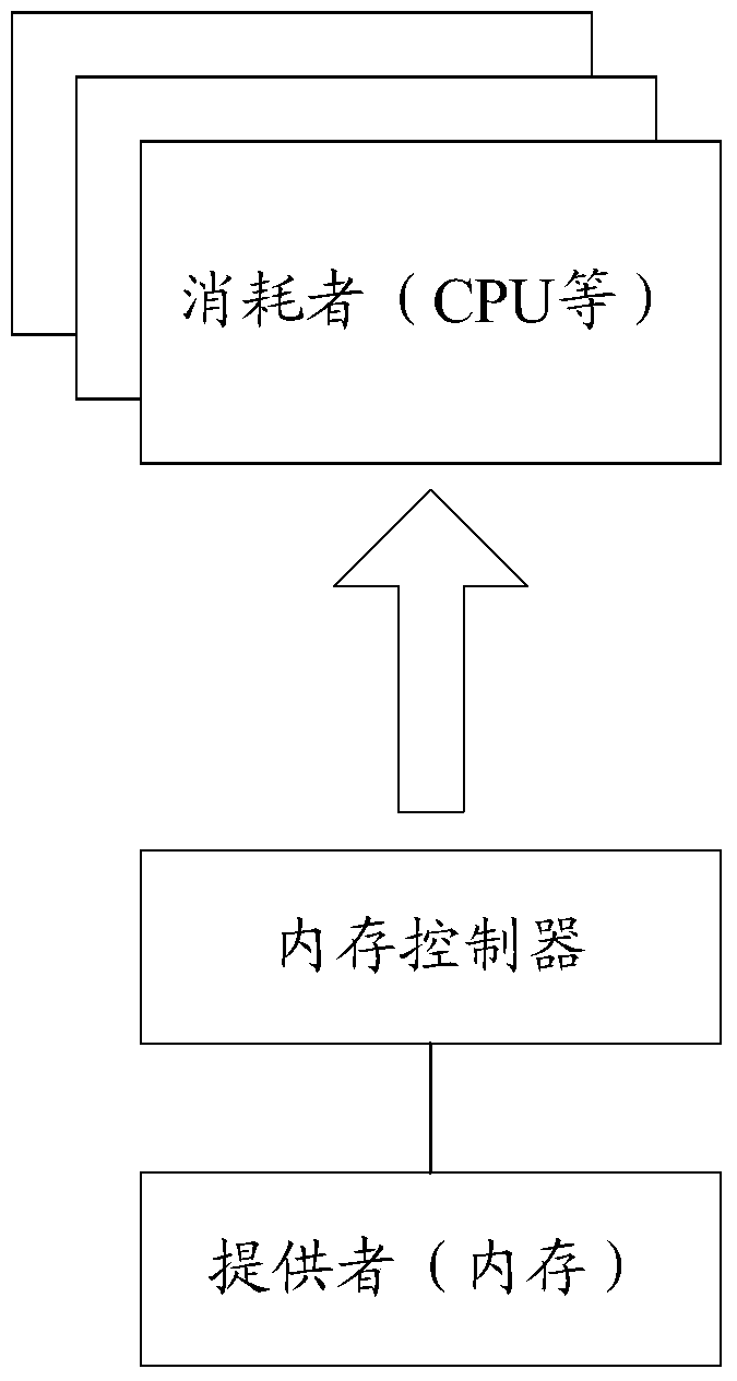 Memory access control method and device for terminal equipment