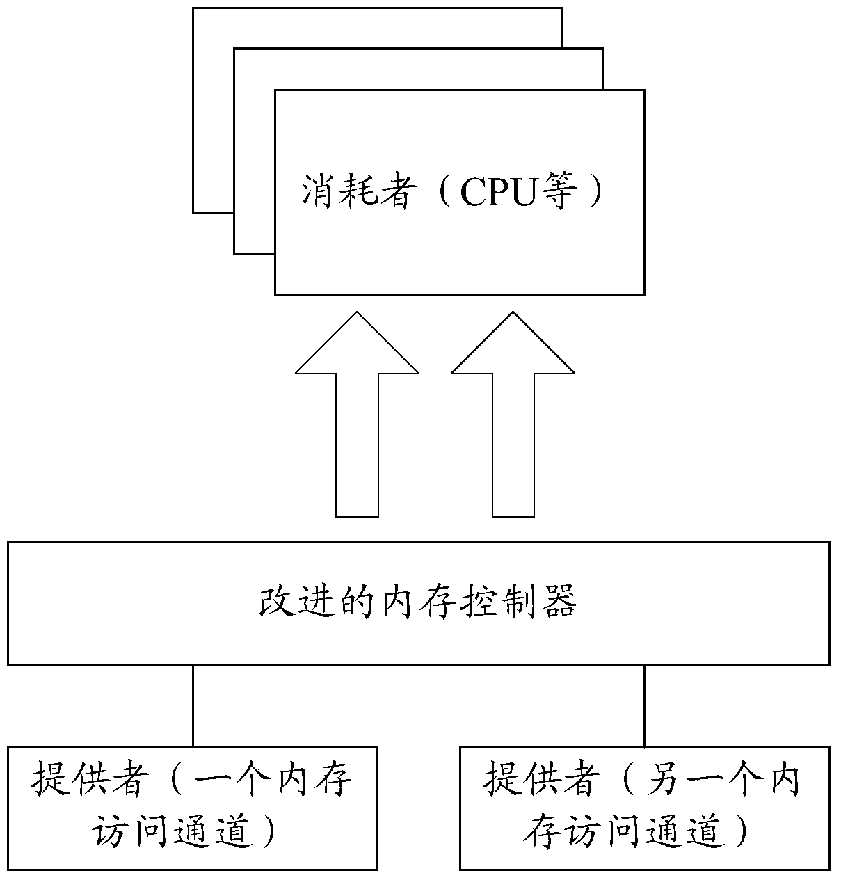 Memory access control method and device for terminal equipment