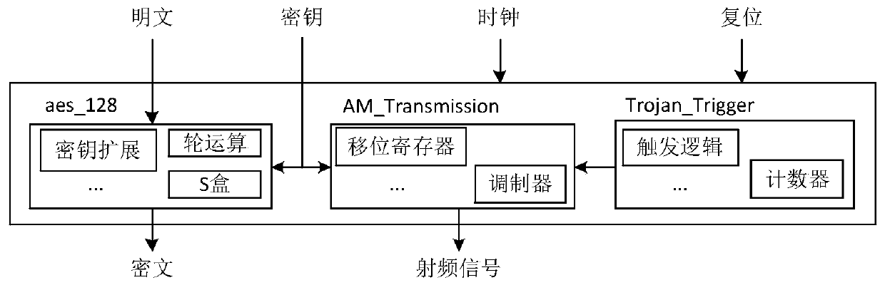 Hardware Trojan horse detection method based on information flow security verification