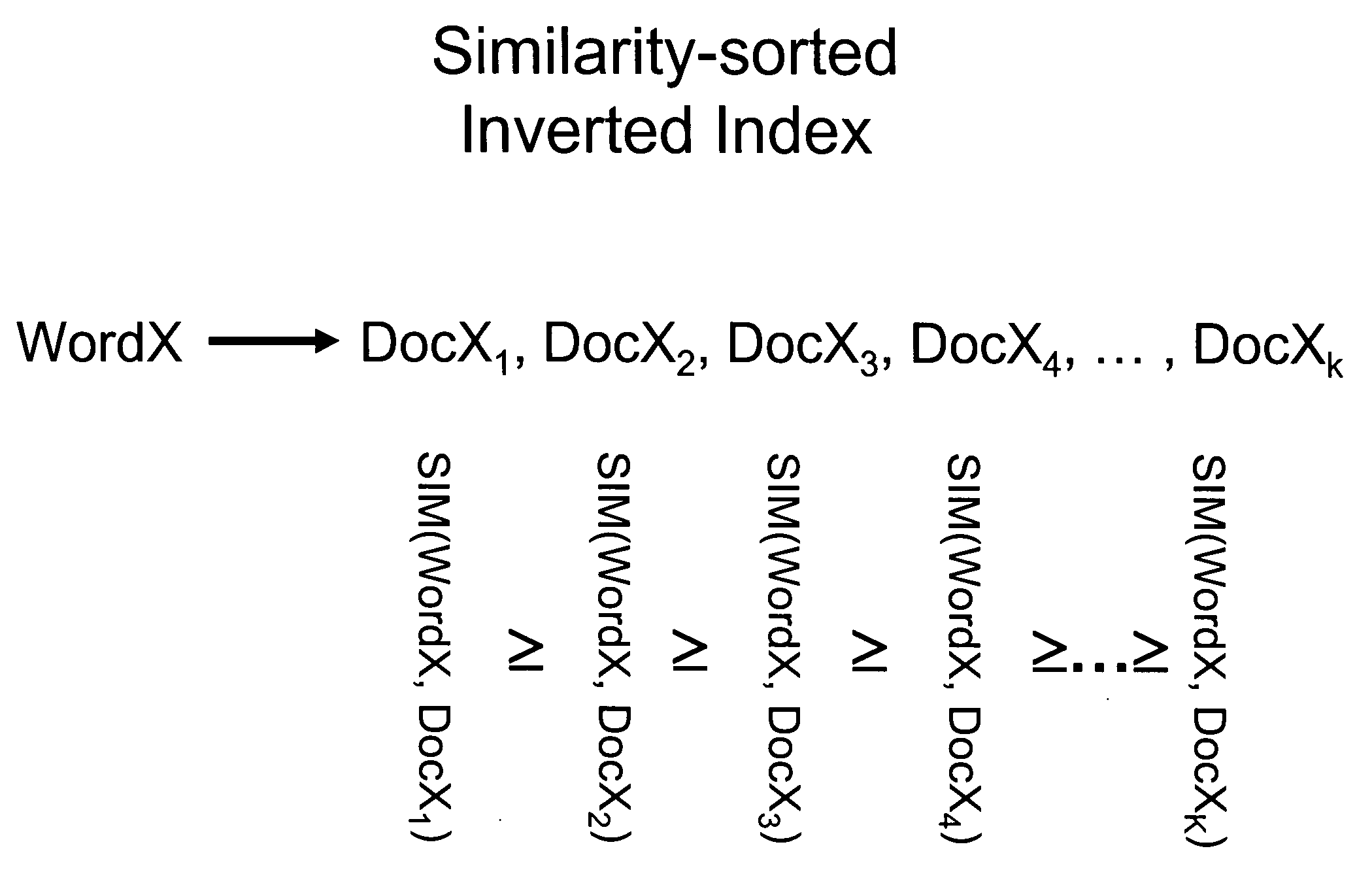 Document similarity scoring and ranking method, device and computer program product