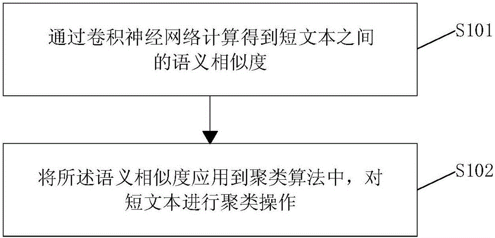 Short text clustering method based on deep learning