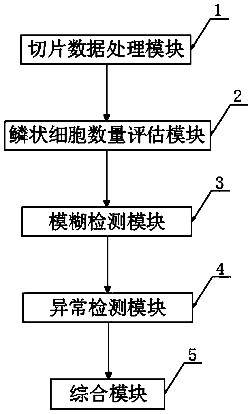 Cervical liquid-based cell slice quality detecting system