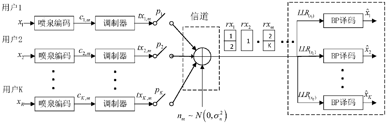 Random multiple access method based on fountain coding