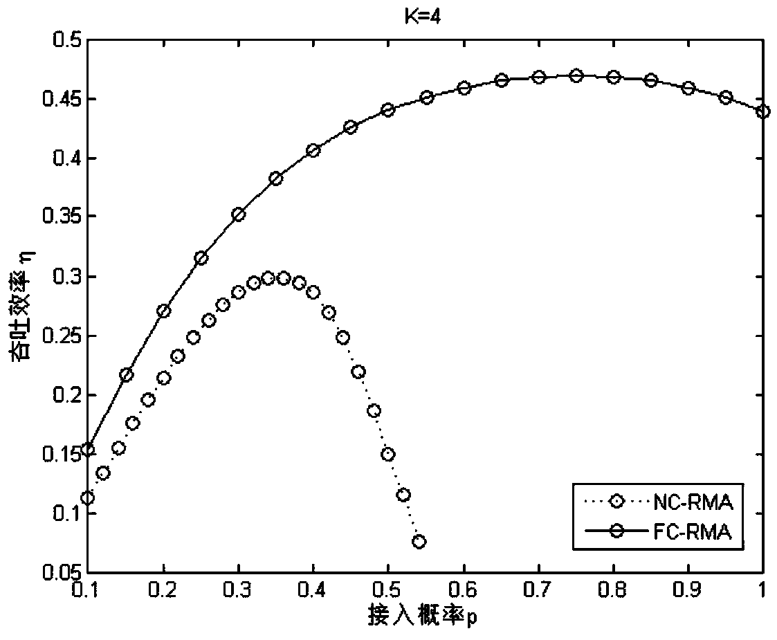 Random multiple access method based on fountain coding