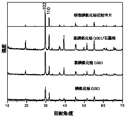 Chlorine bismuth oxyiodide (010)/graphene heterostructure and preparation method and application thereof