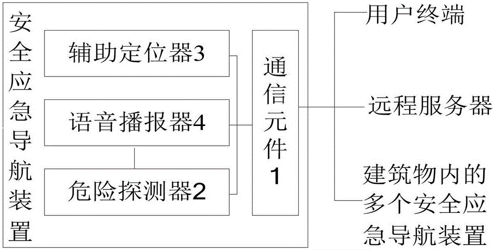 Safety emergency navigation device