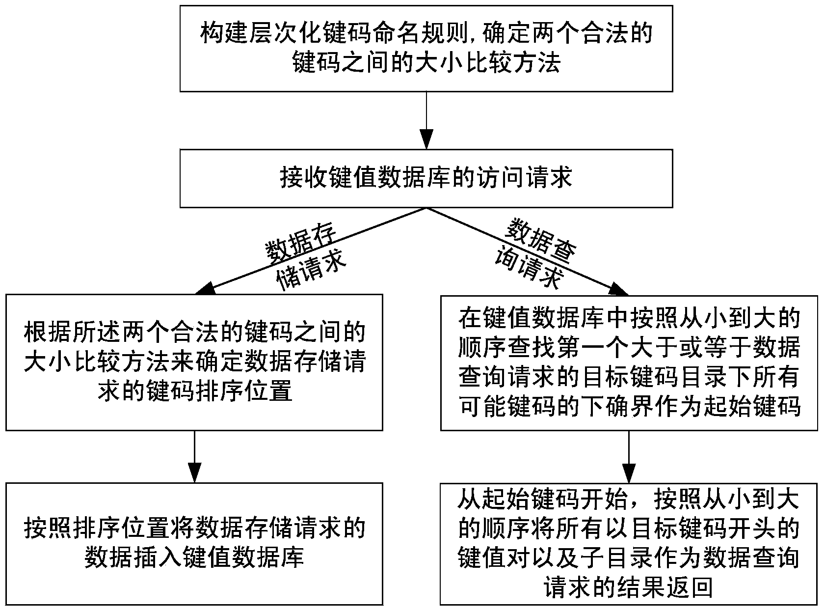 Layering storage and inquiring method based on key value database