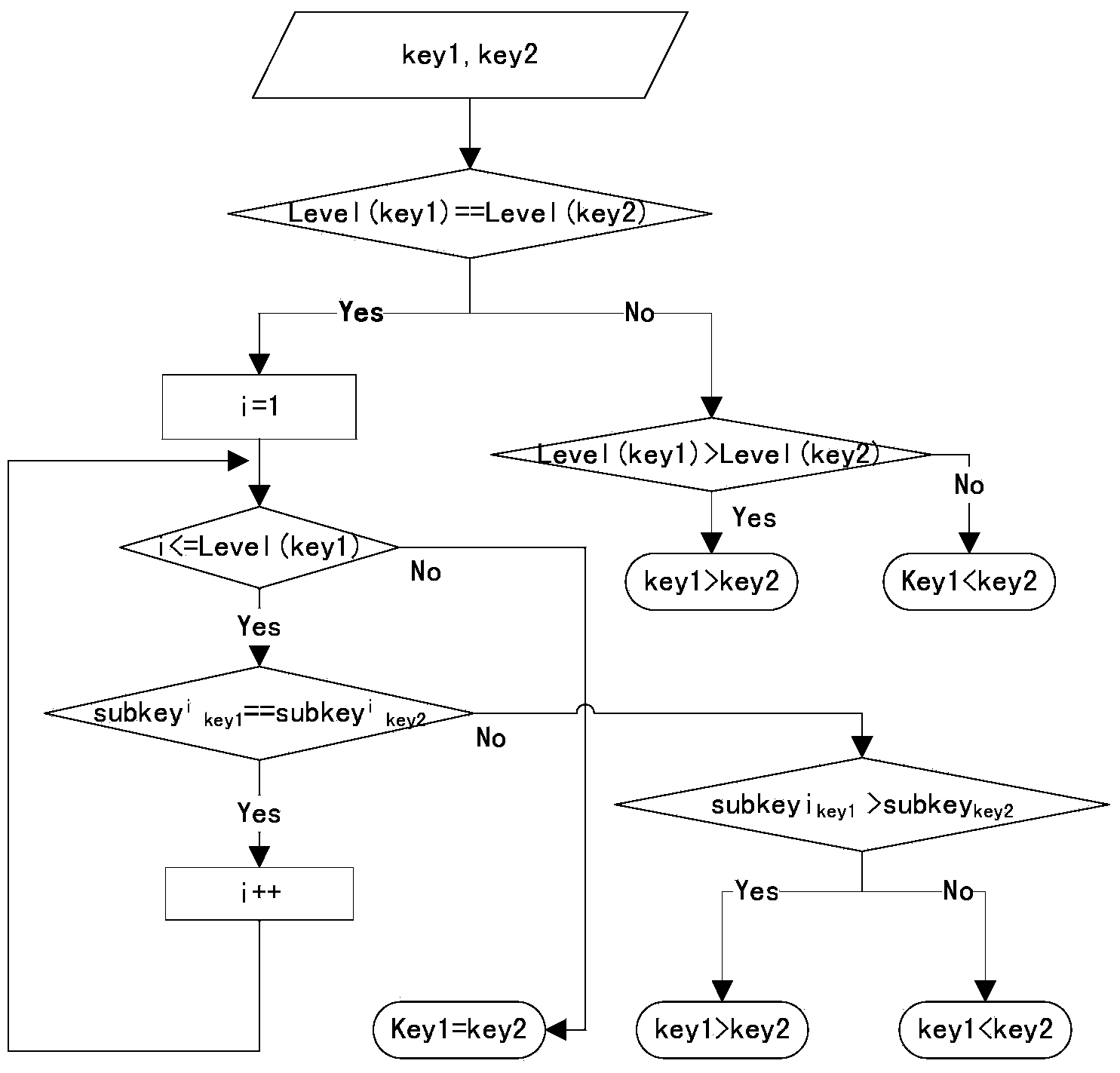 Layering storage and inquiring method based on key value database