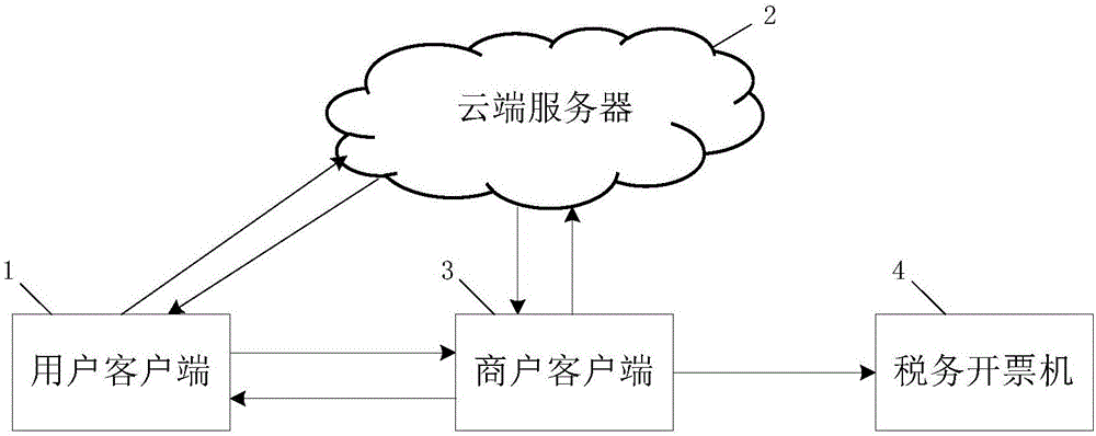 Invoice information transfer generation method and system thereof