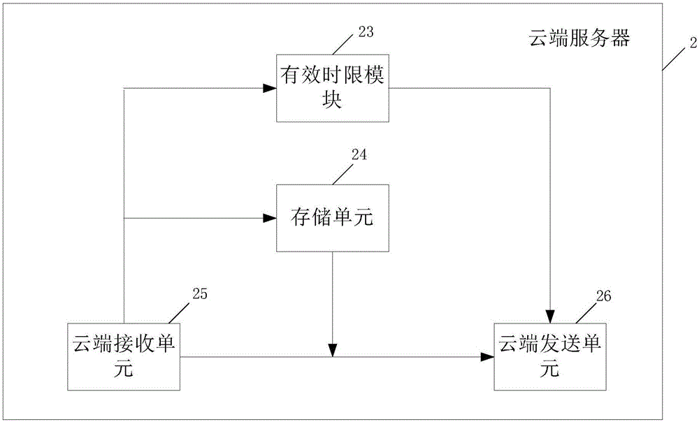 Invoice information transfer generation method and system thereof