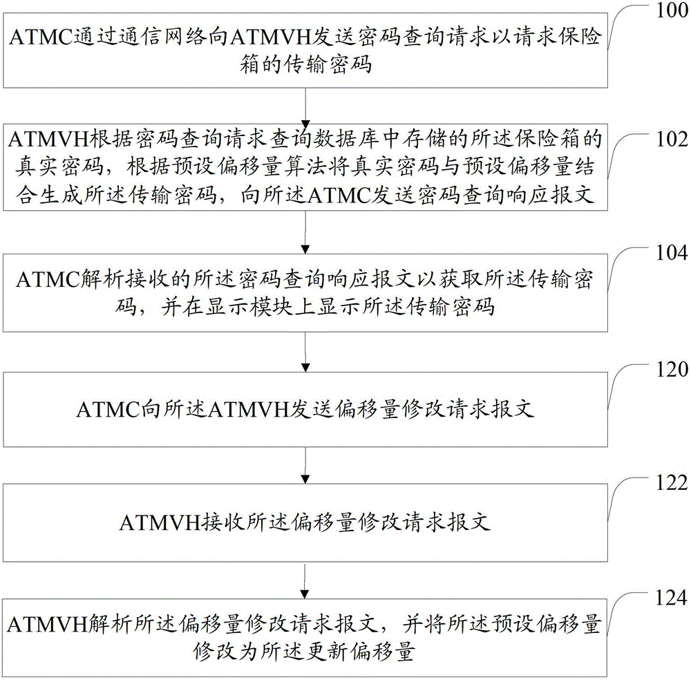 Method and system for managing passwords of ATM safes