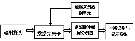 Radon and daughter radioactive equilibrium identification system and method