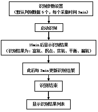 Radon and daughter radioactive equilibrium identification system and method