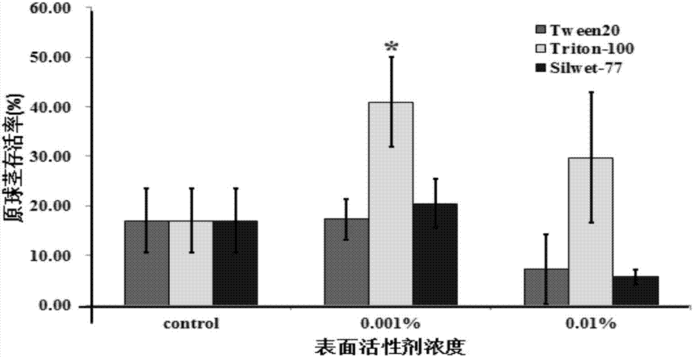 Efficient genetic transformation method of agrobacterium-mediated dendrobium candidum