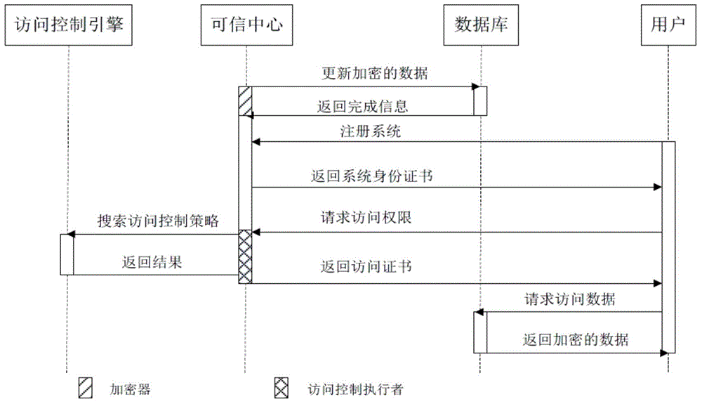 Data security control method and data security control platform