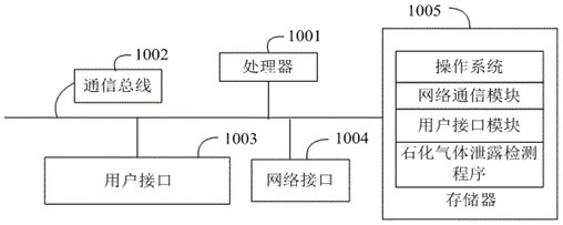 Petrochemical gas leakage detection method, system and equipment and storage medium