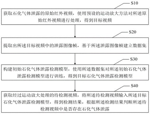 Petrochemical gas leakage detection method, system and equipment and storage medium