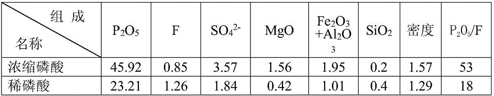 Method for recycling fluorine resources in phosphate fertilizer production