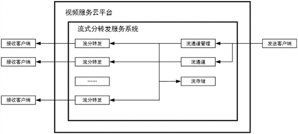 Video service cloud platform for remote education