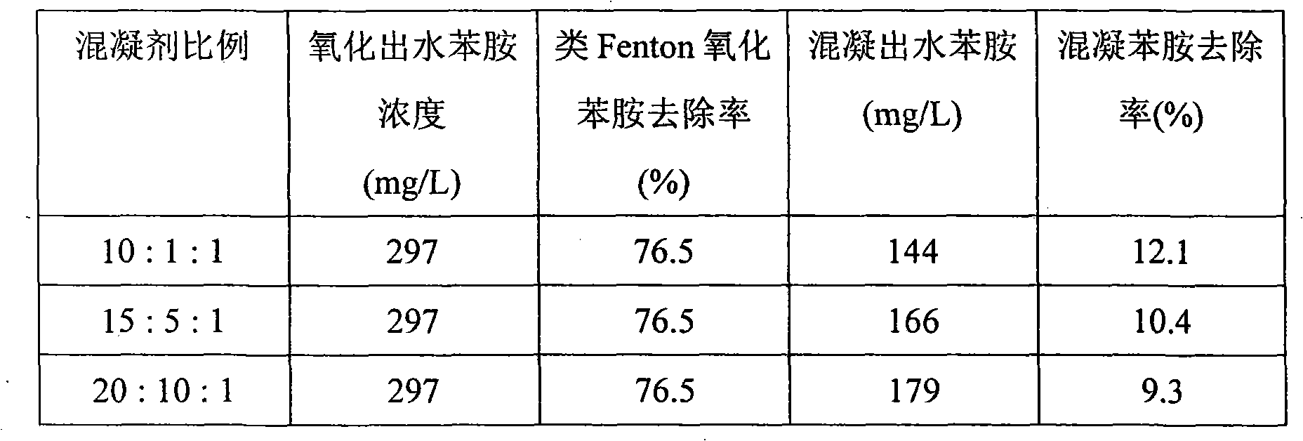 Method for treating organic amine industrial waste water by Fenton-like oxidation-flocculation