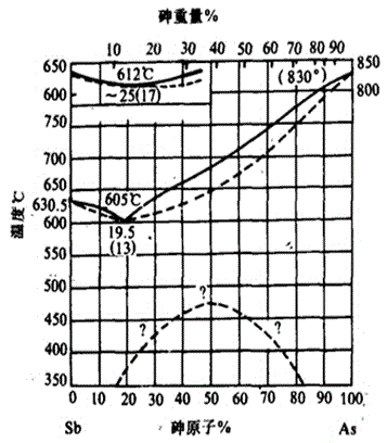 Device and method for treating antimony-arsenic materials