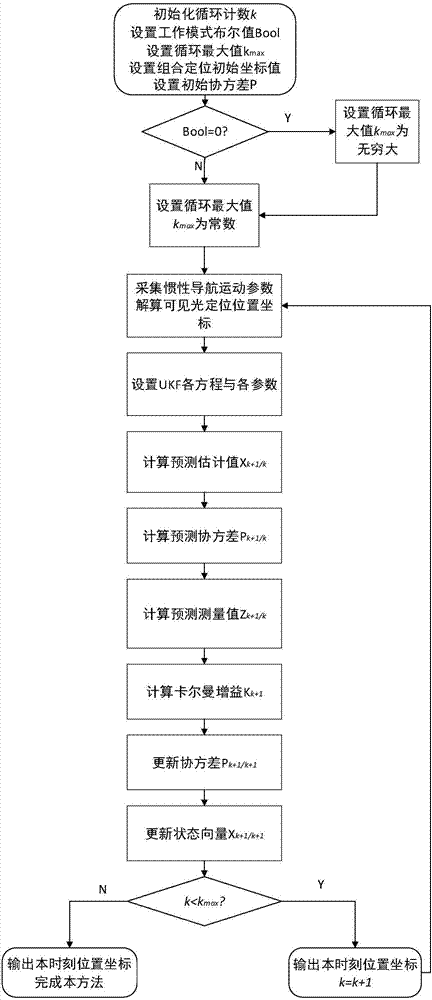 Integrated location method based on unscented Kalman filtering