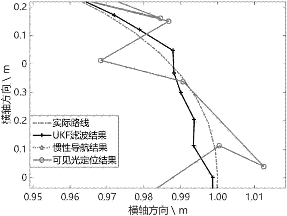 Integrated location method based on unscented Kalman filtering