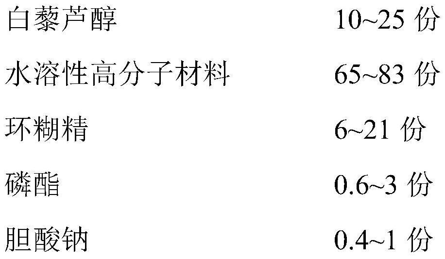 A preparation of resveratrol and its preparation method