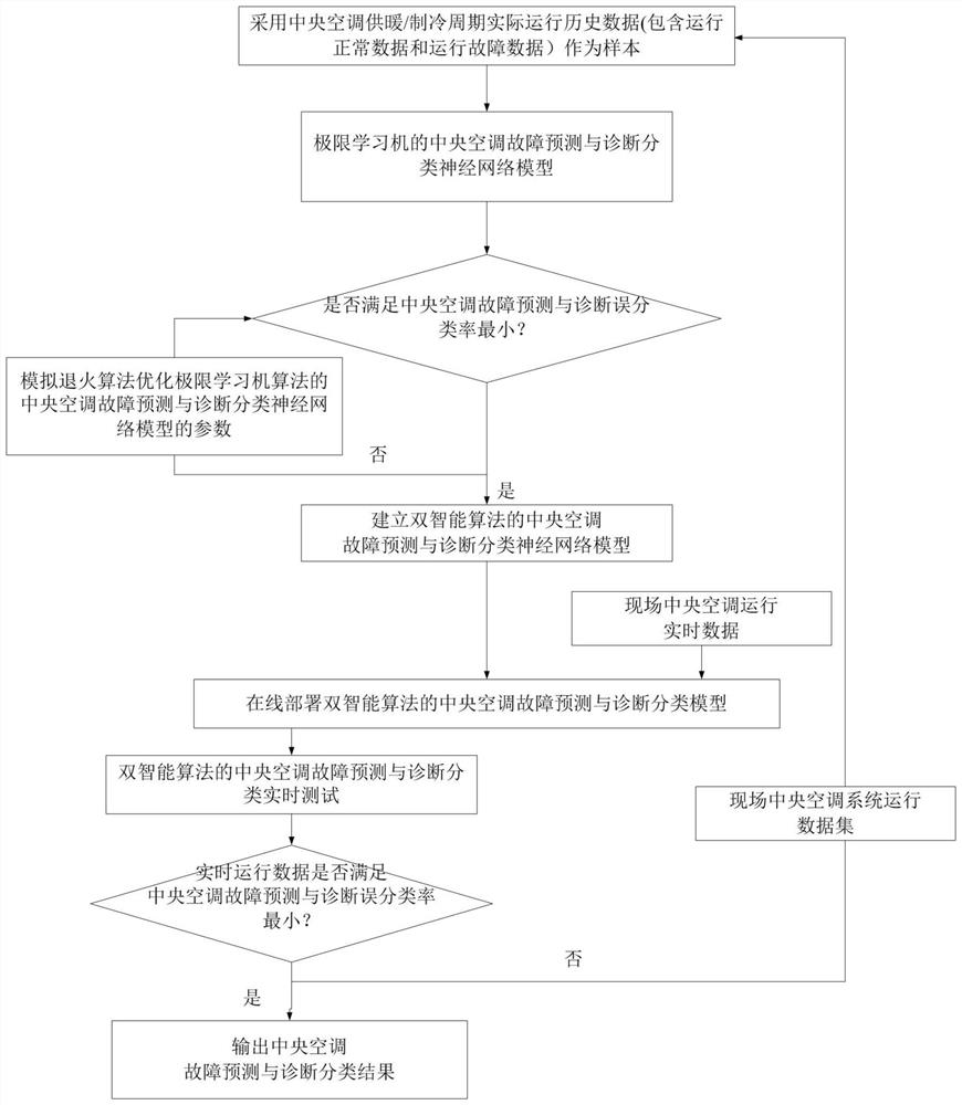 A Central Air Conditioning Fault Prediction and Diagnosis Method Based on Dual Intelligent Algorithms