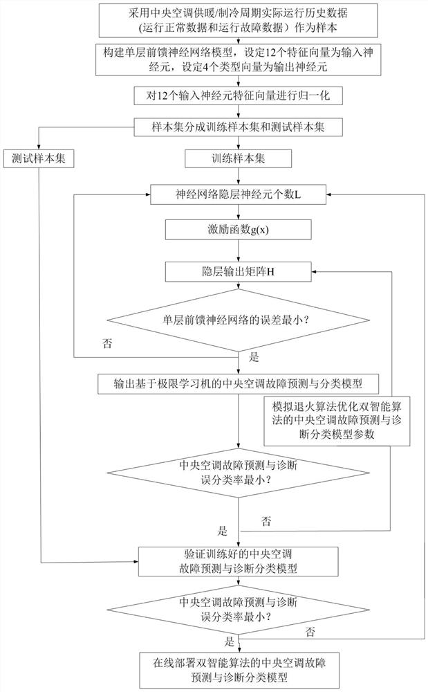 A Central Air Conditioning Fault Prediction and Diagnosis Method Based on Dual Intelligent Algorithms