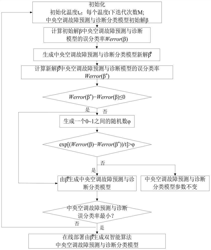 A Central Air Conditioning Fault Prediction and Diagnosis Method Based on Dual Intelligent Algorithms