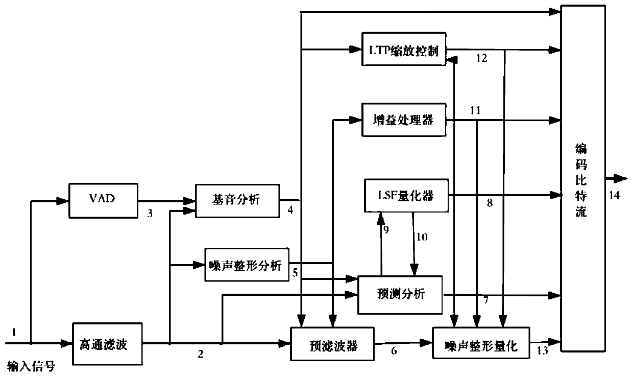 SILK security steganography method based on LSF coefficient statistical distribution characteristics