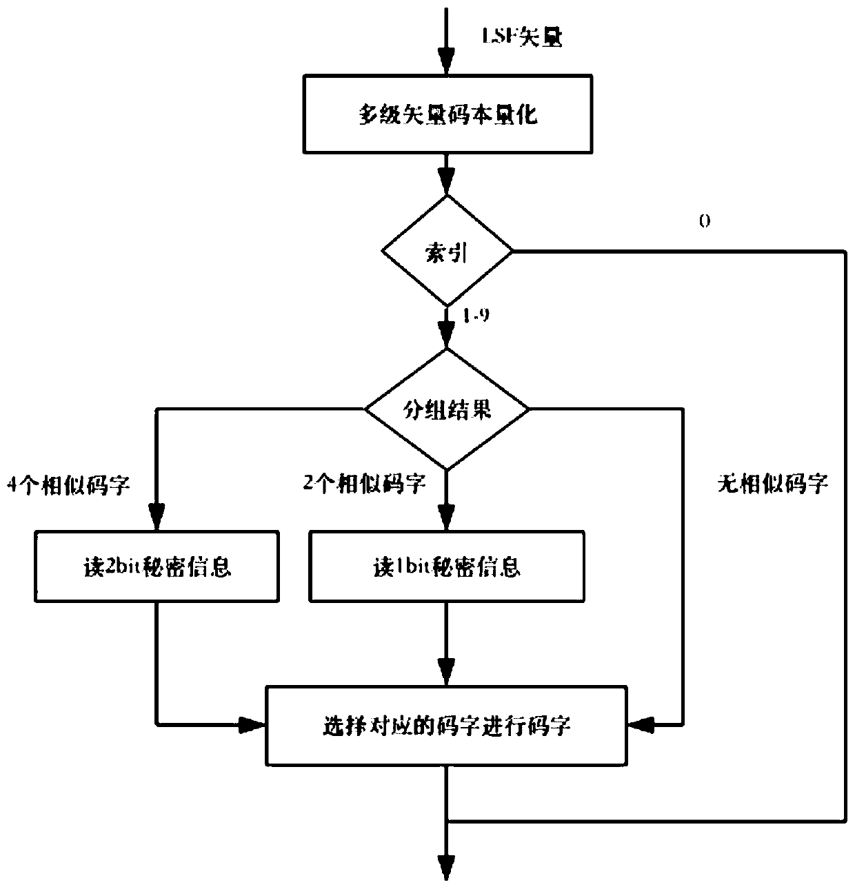 SILK security steganography method based on LSF coefficient statistical distribution characteristics