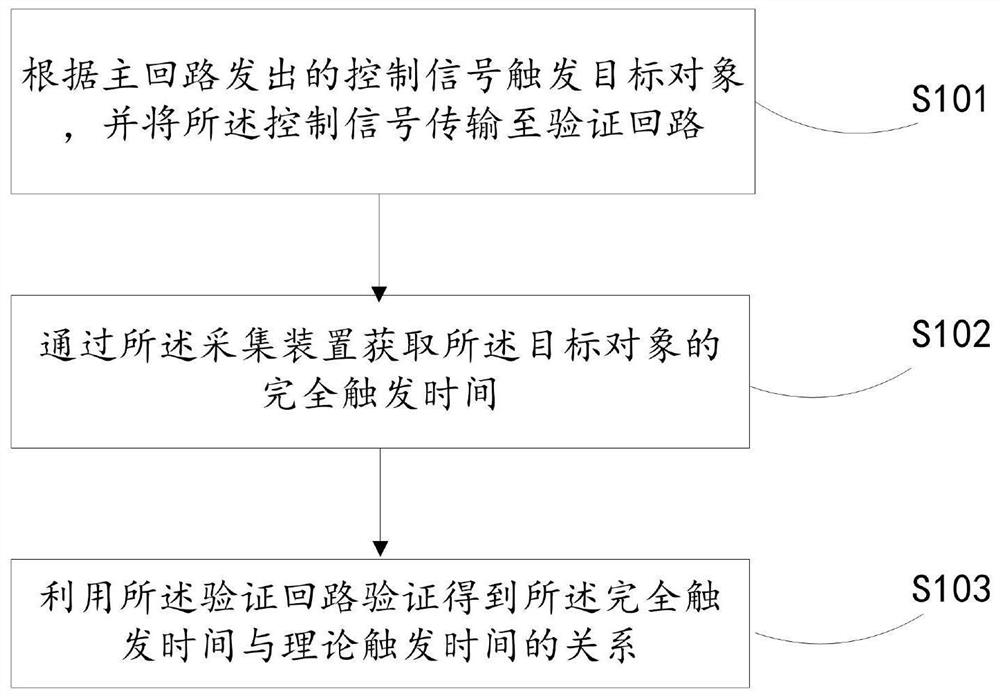 A measuring device and method for triggering moment of vehicle safety system after collision