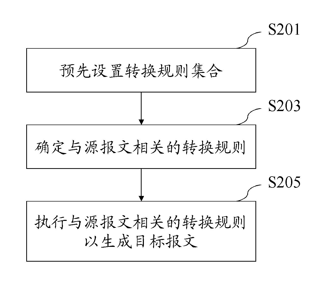 Method and system for converting communication messages