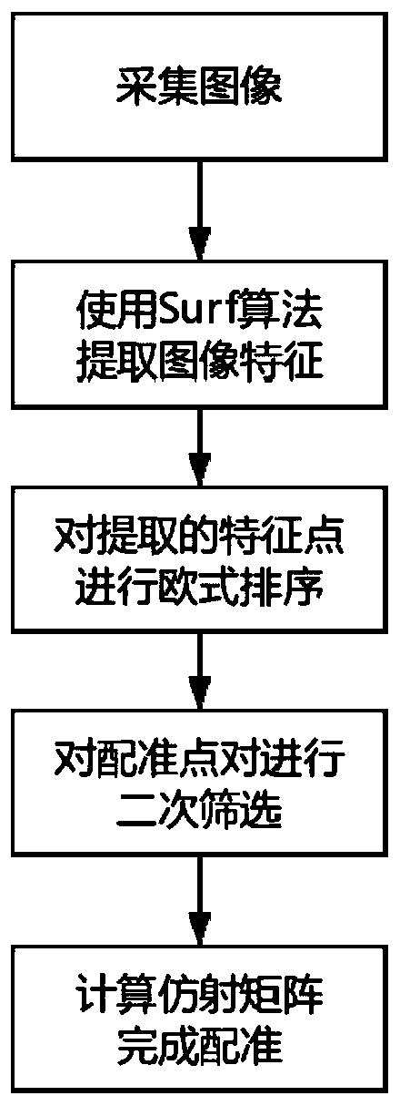 A registration method for an inspection tour map and a reference map based on SURF features