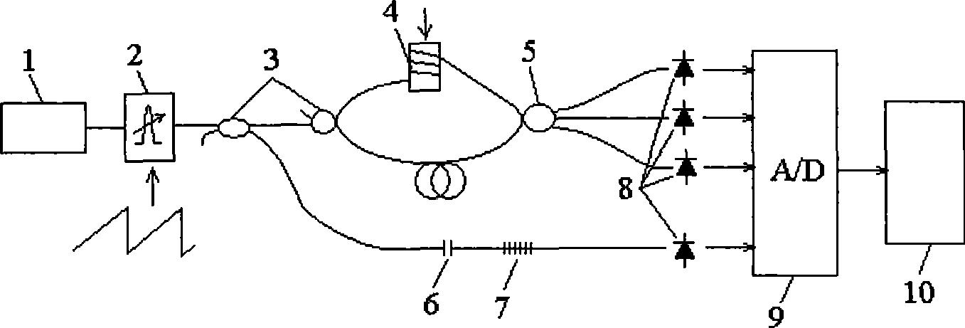 Wavelength scanning white light interferometry method based on 3*3 coupler