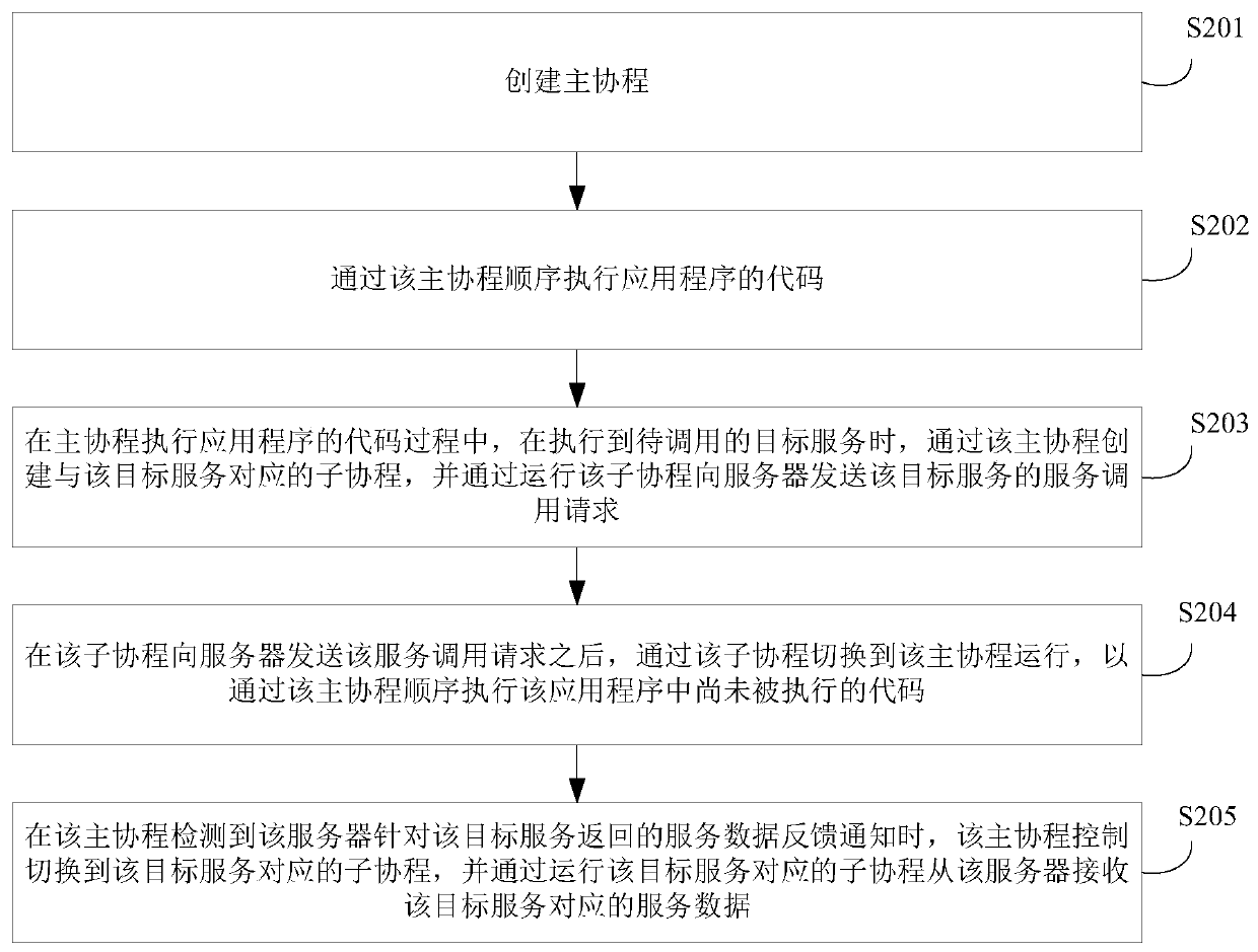 Application program running method, device and system