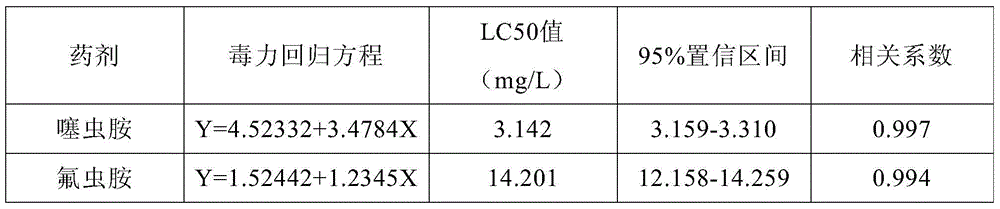 A kind of pesticide composition containing clothianidin and sulfluramid for controlling termites