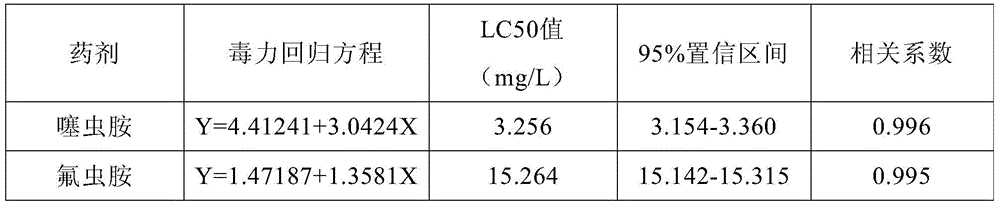 A kind of pesticide composition containing clothianidin and sulfluramid for controlling termites