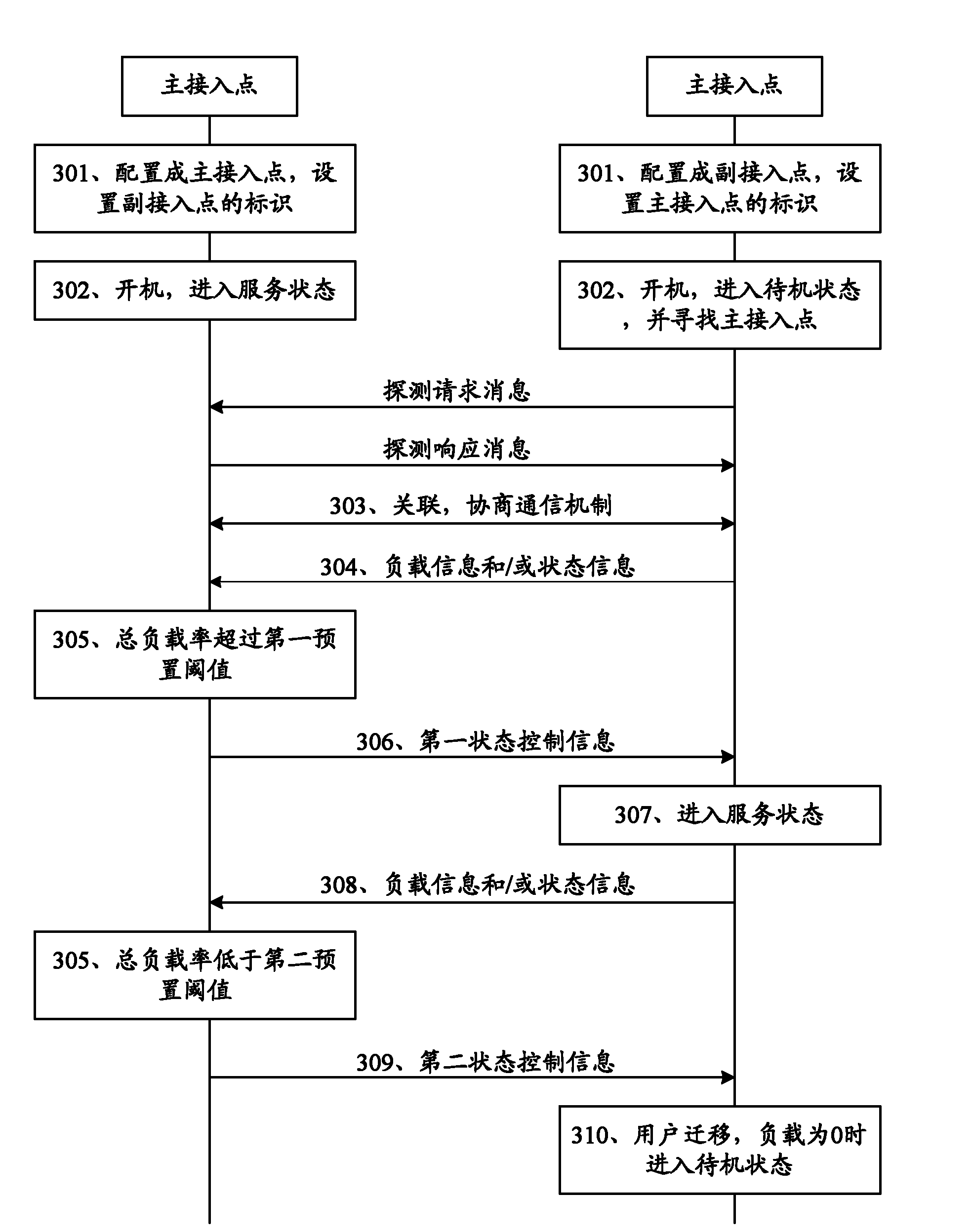 Access point and method for managing access point working group