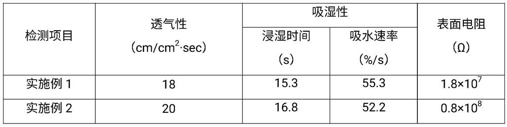 Antistatic protective clothing fabric and preparation method thereof