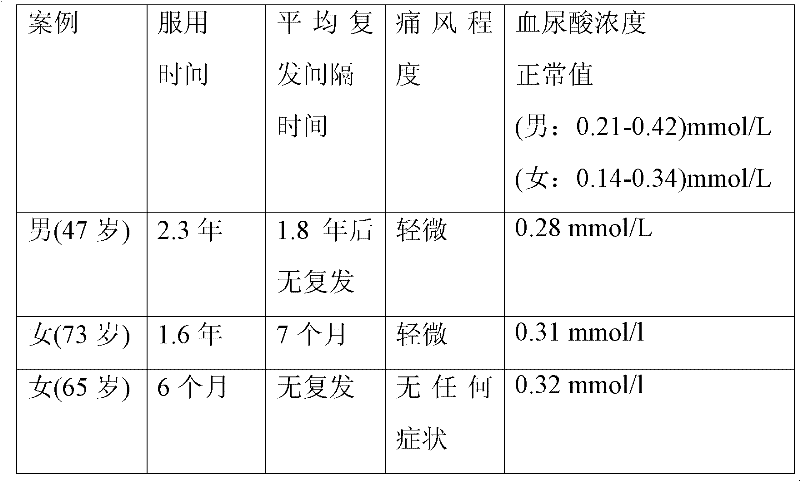 Pandan leaf extract for treating gout and preparation method thereof
