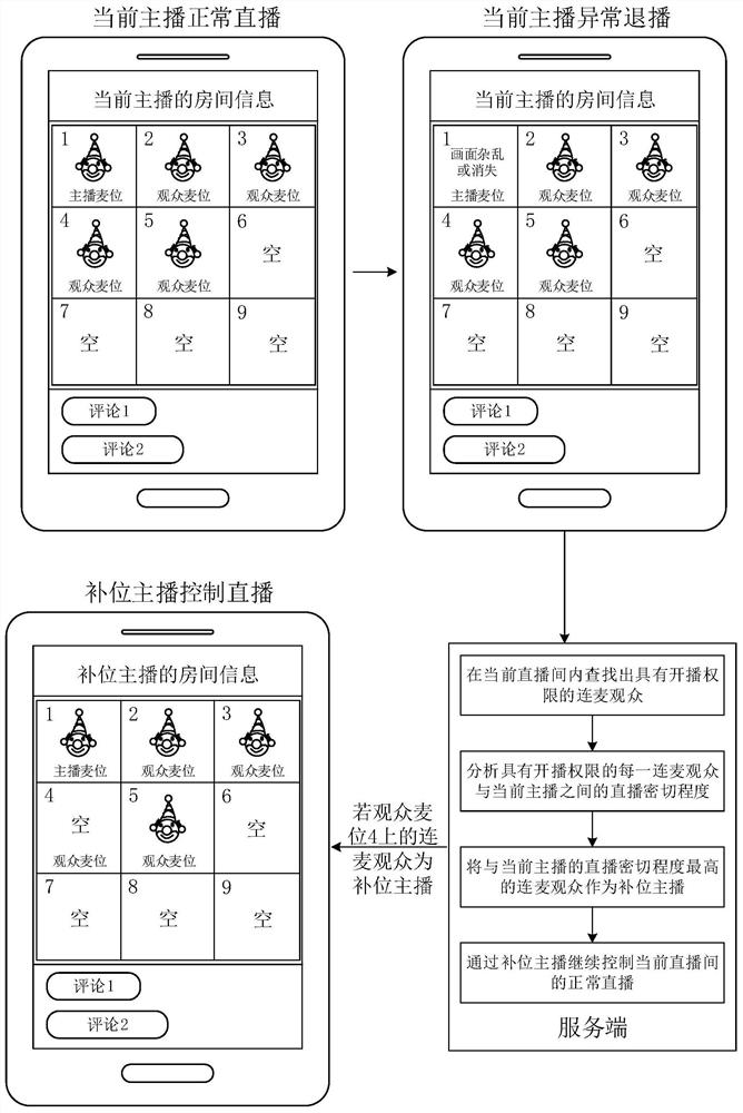 A method, device, server and storage medium for live complementing