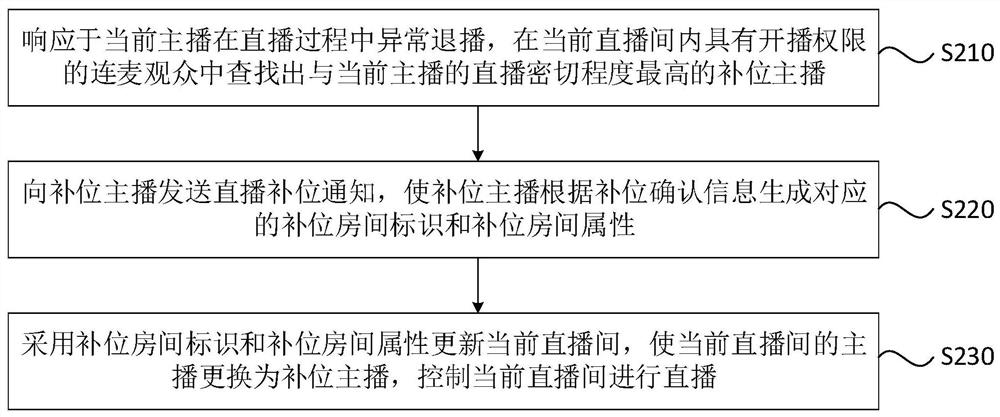 A method, device, server and storage medium for live complementing