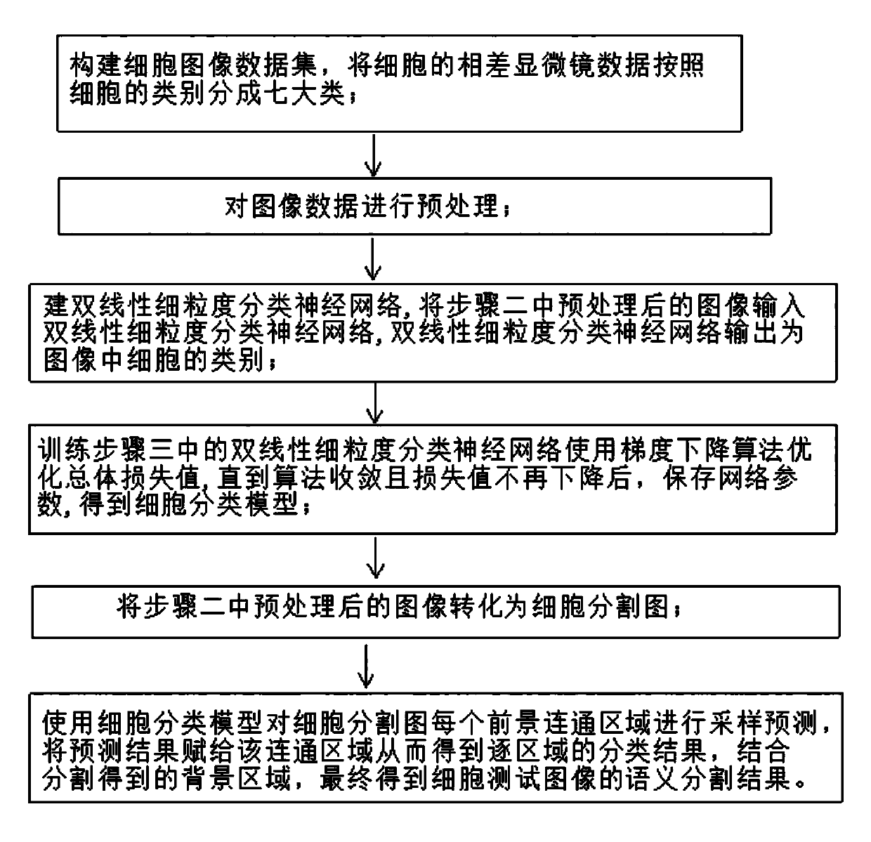 Cell image semantic segmentation method fusing image segmentation and classification