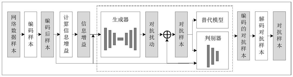 A low-cost adversarial network attack sample generation method based on gan